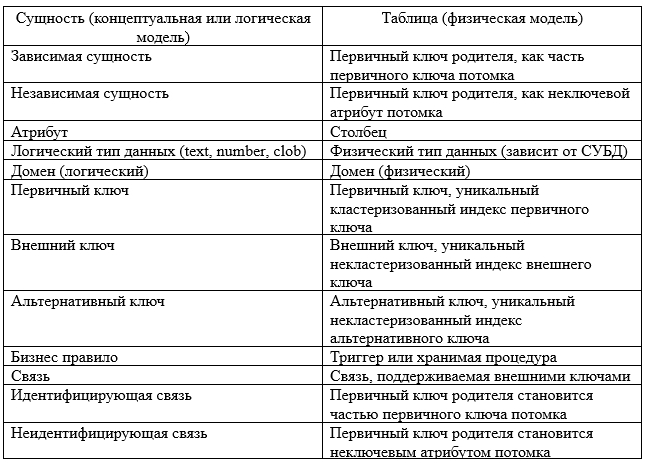 Логическая -> физическая модель