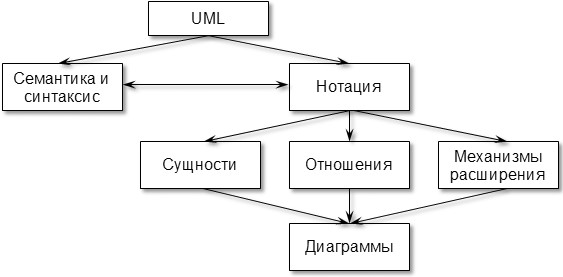 Чем User story отличается от Use Case и при чем здесь UML
