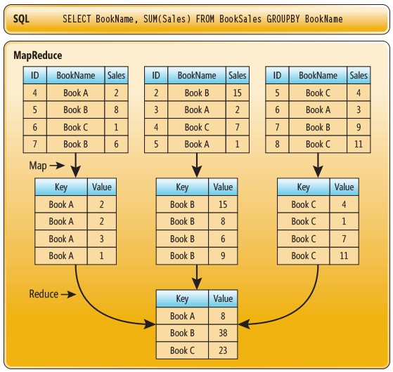Рисунок 2. Пример реализации функции MapReduce.
