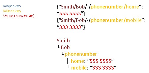 Рисунок 5. Структура данных в хранилище “ключ-значение”