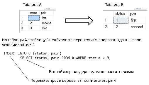 Рисунок 3. Вложенный запрос Type II