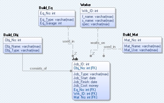 Рисунок 4. Физическая модель базы данных для СУБД MS SQL Server