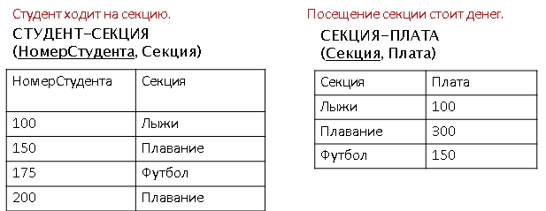 Рисунок 4. Процесс перехода 1NF -> 2NF