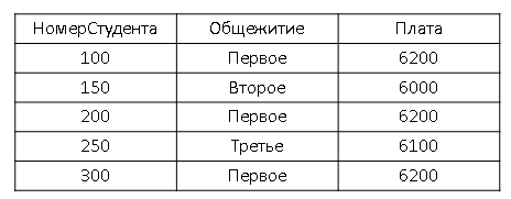 Рисунок 5. Таблица во 2NF с транзитивной зависимостью.