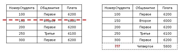 Рисунок 6. Демонстрация аномалий при транзитивной зависимости.