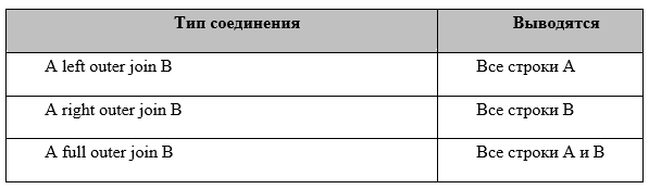 Результаты трех видов внешних соединений.