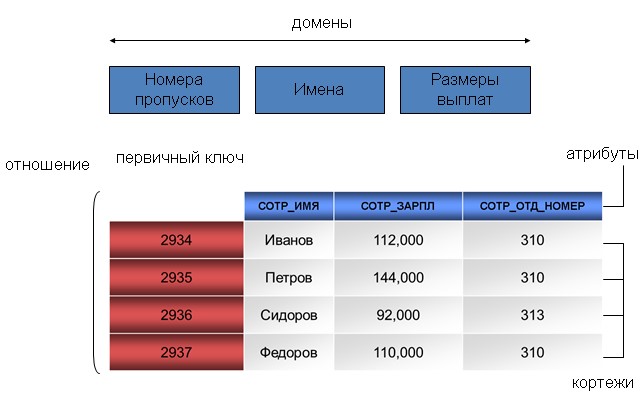 Рисунок 3. Отношение “Сотрудники”